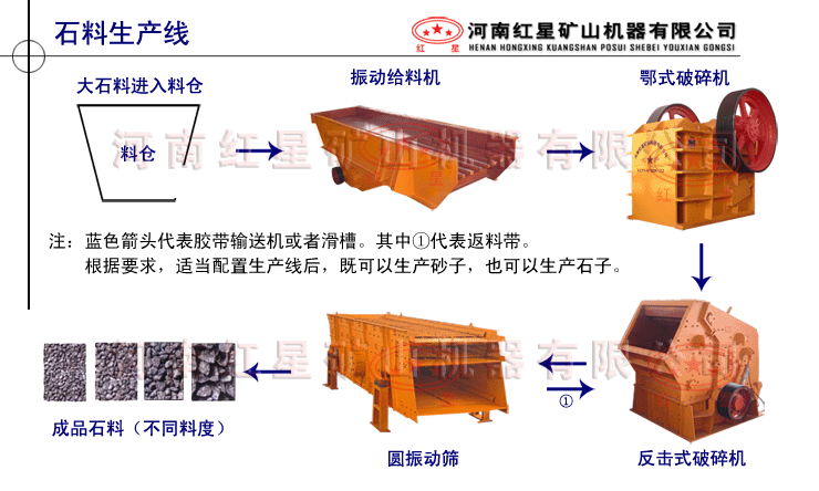 砂石（石料）生產線