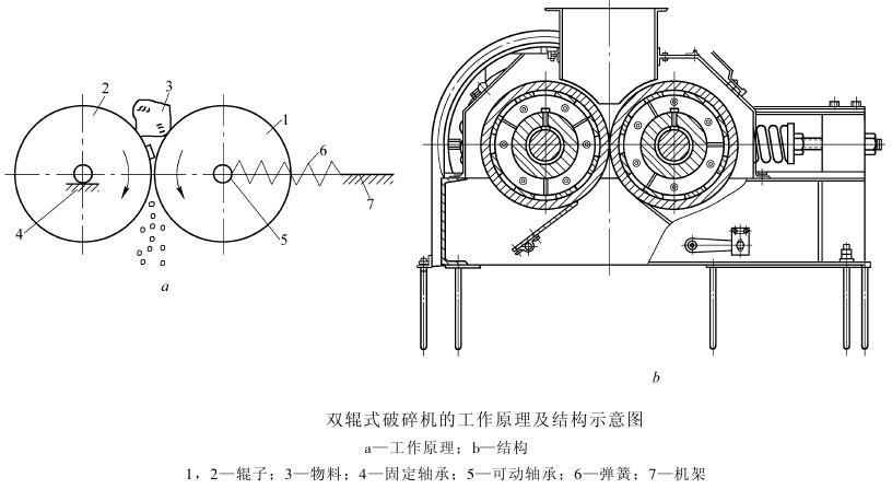 對(duì)輥式破碎機(jī)結(jié)構(gòu)原理