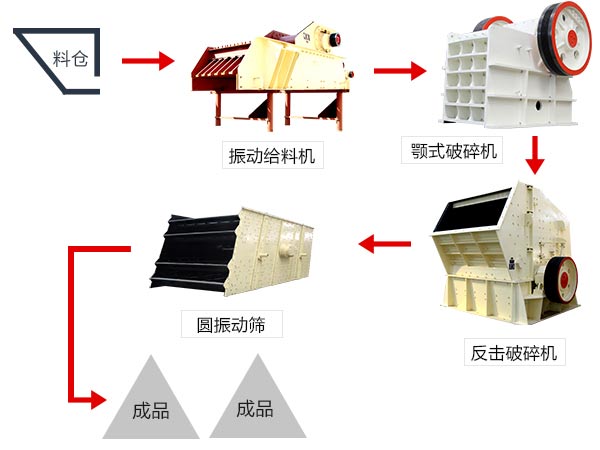 石灰石破碎生產(chǎn)線設備配置