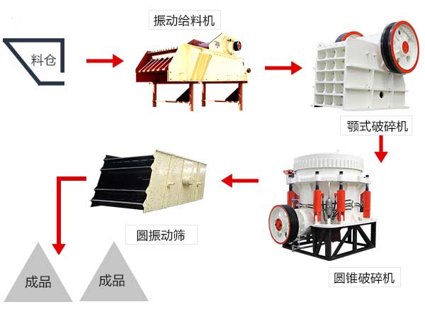 鐵礦石破碎生產(chǎn)線設備配置